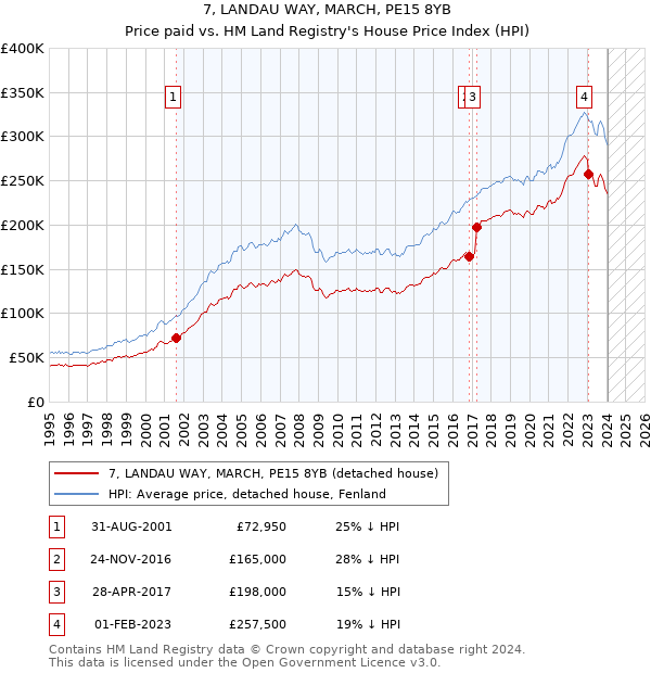 7, LANDAU WAY, MARCH, PE15 8YB: Price paid vs HM Land Registry's House Price Index