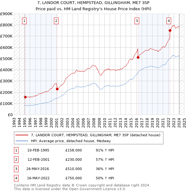 7, LANDOR COURT, HEMPSTEAD, GILLINGHAM, ME7 3SP: Price paid vs HM Land Registry's House Price Index