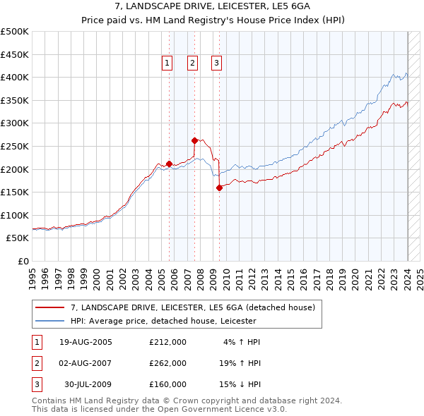 7, LANDSCAPE DRIVE, LEICESTER, LE5 6GA: Price paid vs HM Land Registry's House Price Index