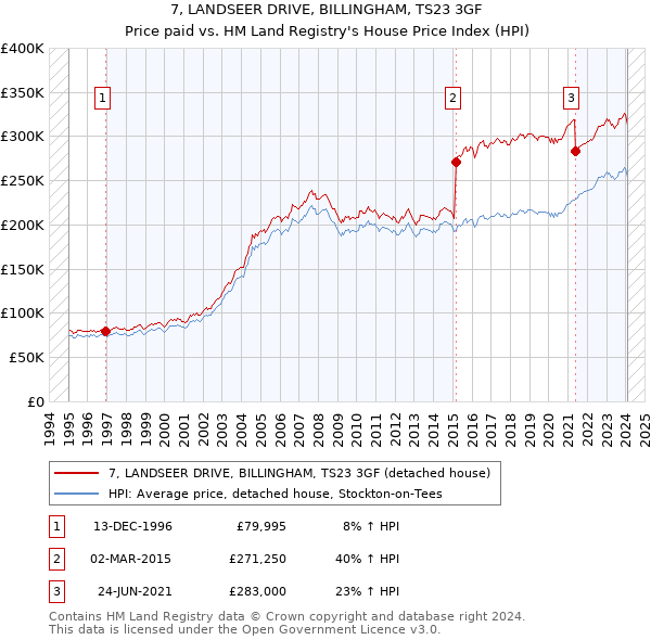 7, LANDSEER DRIVE, BILLINGHAM, TS23 3GF: Price paid vs HM Land Registry's House Price Index