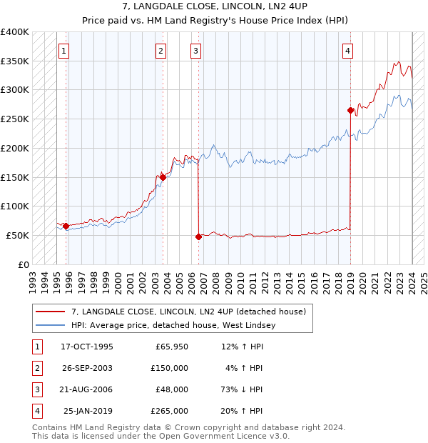 7, LANGDALE CLOSE, LINCOLN, LN2 4UP: Price paid vs HM Land Registry's House Price Index
