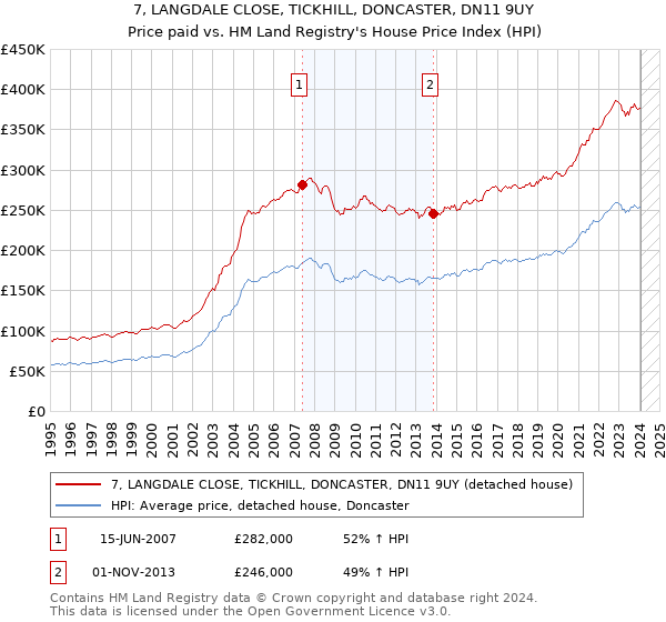 7, LANGDALE CLOSE, TICKHILL, DONCASTER, DN11 9UY: Price paid vs HM Land Registry's House Price Index