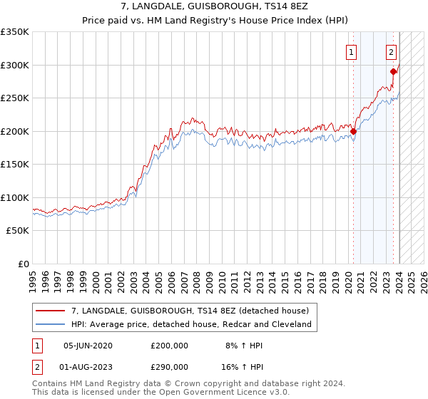 7, LANGDALE, GUISBOROUGH, TS14 8EZ: Price paid vs HM Land Registry's House Price Index