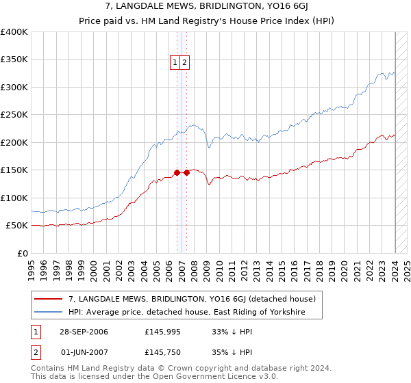 7, LANGDALE MEWS, BRIDLINGTON, YO16 6GJ: Price paid vs HM Land Registry's House Price Index