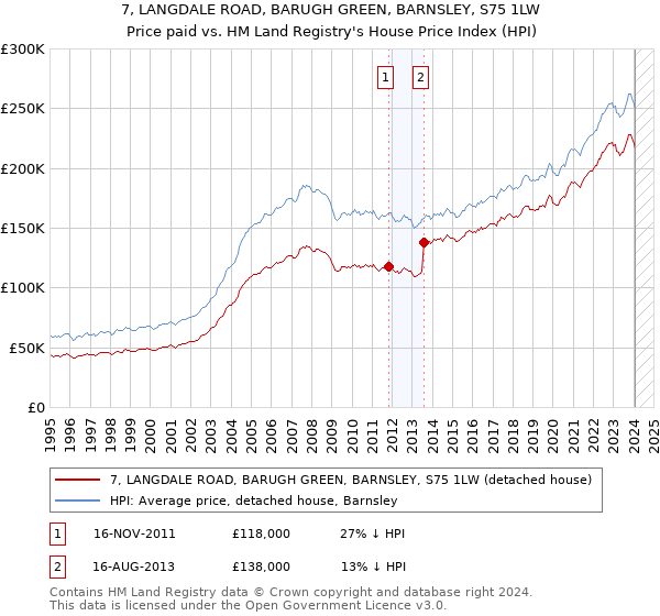 7, LANGDALE ROAD, BARUGH GREEN, BARNSLEY, S75 1LW: Price paid vs HM Land Registry's House Price Index