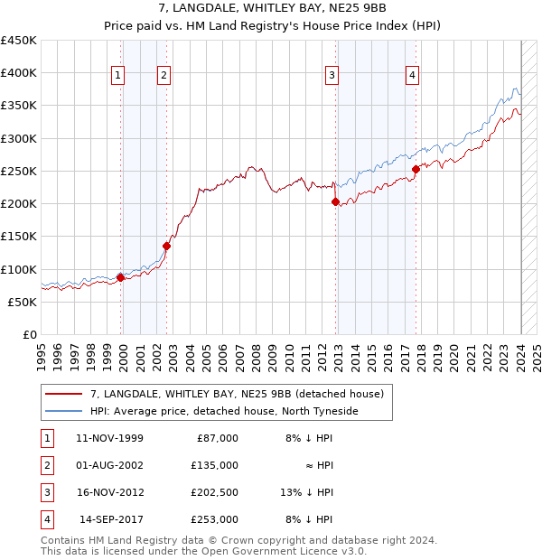7, LANGDALE, WHITLEY BAY, NE25 9BB: Price paid vs HM Land Registry's House Price Index