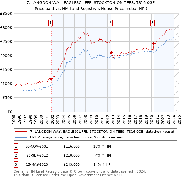 7, LANGDON WAY, EAGLESCLIFFE, STOCKTON-ON-TEES, TS16 0GE: Price paid vs HM Land Registry's House Price Index