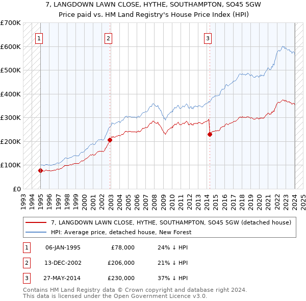 7, LANGDOWN LAWN CLOSE, HYTHE, SOUTHAMPTON, SO45 5GW: Price paid vs HM Land Registry's House Price Index