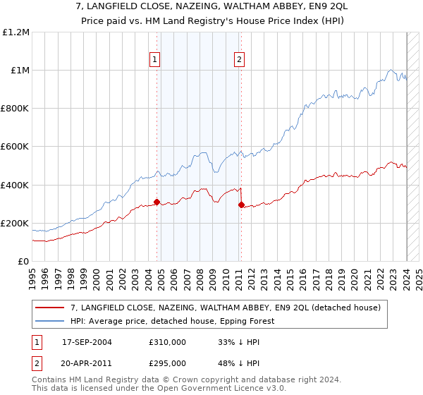 7, LANGFIELD CLOSE, NAZEING, WALTHAM ABBEY, EN9 2QL: Price paid vs HM Land Registry's House Price Index