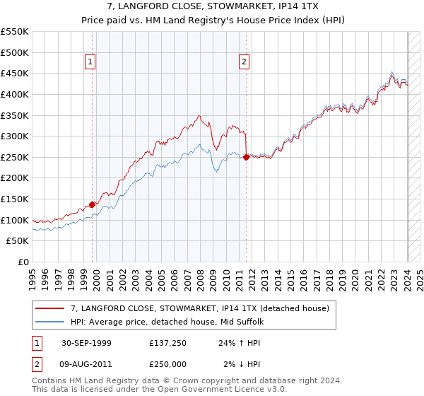 7, LANGFORD CLOSE, STOWMARKET, IP14 1TX: Price paid vs HM Land Registry's House Price Index