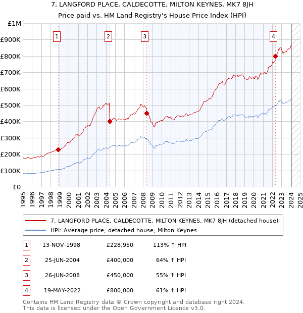 7, LANGFORD PLACE, CALDECOTTE, MILTON KEYNES, MK7 8JH: Price paid vs HM Land Registry's House Price Index