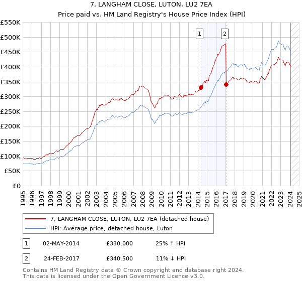 7, LANGHAM CLOSE, LUTON, LU2 7EA: Price paid vs HM Land Registry's House Price Index