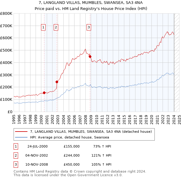 7, LANGLAND VILLAS, MUMBLES, SWANSEA, SA3 4NA: Price paid vs HM Land Registry's House Price Index