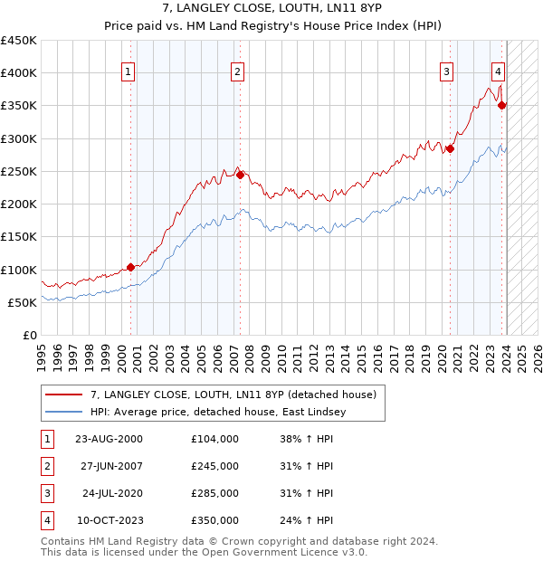 7, LANGLEY CLOSE, LOUTH, LN11 8YP: Price paid vs HM Land Registry's House Price Index