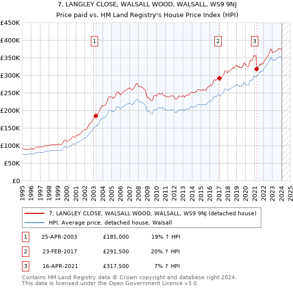 7, LANGLEY CLOSE, WALSALL WOOD, WALSALL, WS9 9NJ: Price paid vs HM Land Registry's House Price Index
