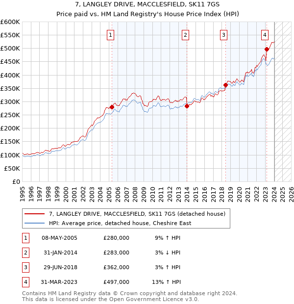 7, LANGLEY DRIVE, MACCLESFIELD, SK11 7GS: Price paid vs HM Land Registry's House Price Index