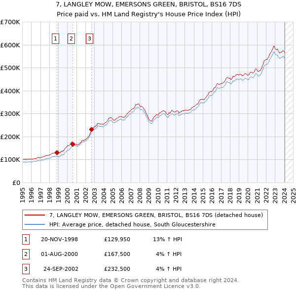 7, LANGLEY MOW, EMERSONS GREEN, BRISTOL, BS16 7DS: Price paid vs HM Land Registry's House Price Index