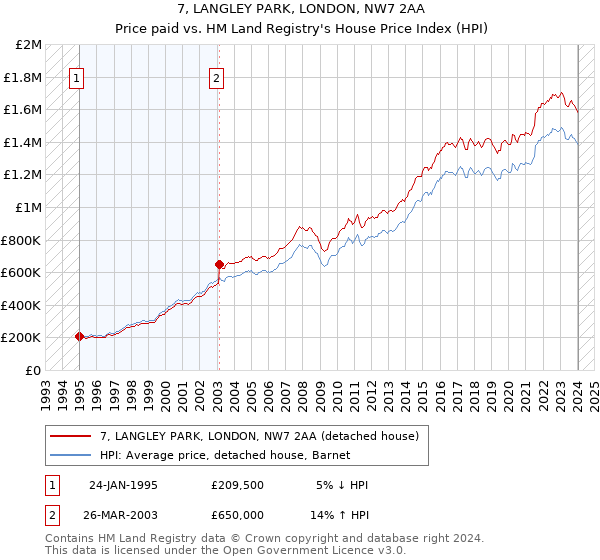 7, LANGLEY PARK, LONDON, NW7 2AA: Price paid vs HM Land Registry's House Price Index