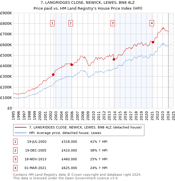 7, LANGRIDGES CLOSE, NEWICK, LEWES, BN8 4LZ: Price paid vs HM Land Registry's House Price Index