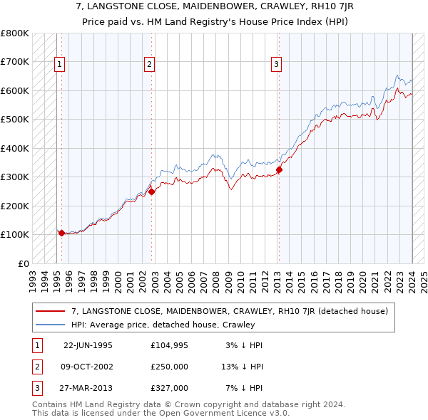 7, LANGSTONE CLOSE, MAIDENBOWER, CRAWLEY, RH10 7JR: Price paid vs HM Land Registry's House Price Index
