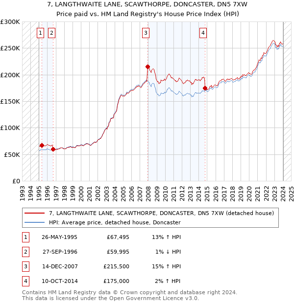 7, LANGTHWAITE LANE, SCAWTHORPE, DONCASTER, DN5 7XW: Price paid vs HM Land Registry's House Price Index