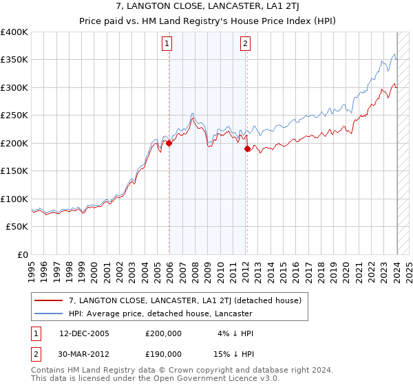 7, LANGTON CLOSE, LANCASTER, LA1 2TJ: Price paid vs HM Land Registry's House Price Index