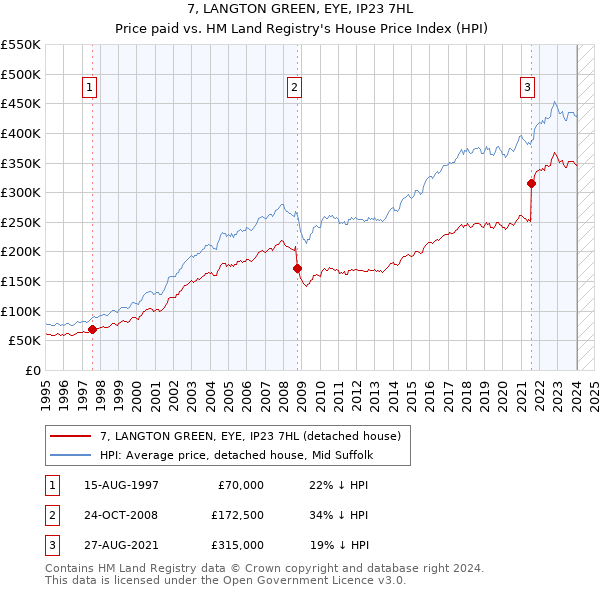 7, LANGTON GREEN, EYE, IP23 7HL: Price paid vs HM Land Registry's House Price Index