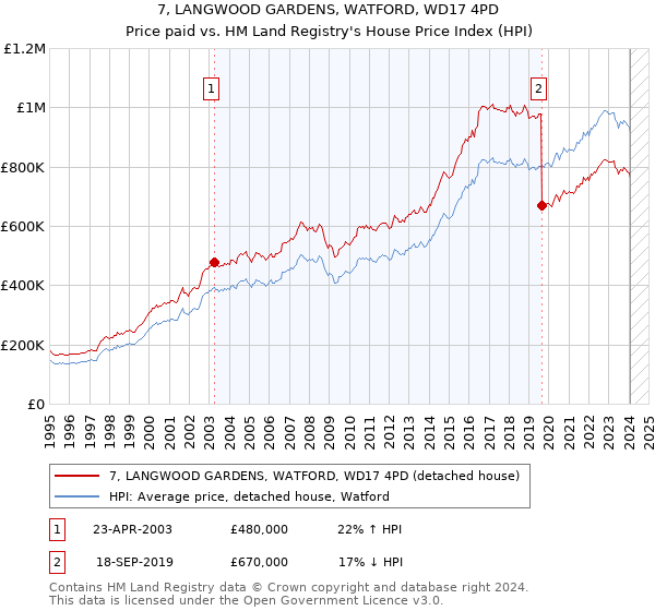 7, LANGWOOD GARDENS, WATFORD, WD17 4PD: Price paid vs HM Land Registry's House Price Index