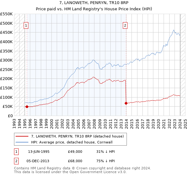 7, LANOWETH, PENRYN, TR10 8RP: Price paid vs HM Land Registry's House Price Index