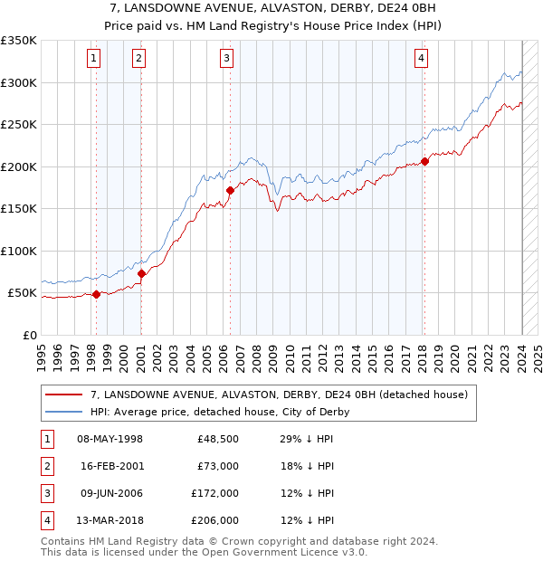 7, LANSDOWNE AVENUE, ALVASTON, DERBY, DE24 0BH: Price paid vs HM Land Registry's House Price Index