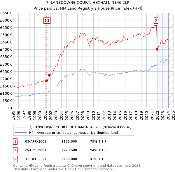 7, LANSDOWNE COURT, HEXHAM, NE46 2LP: Price paid vs HM Land Registry's House Price Index