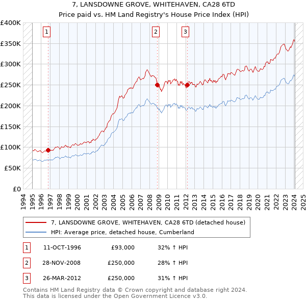 7, LANSDOWNE GROVE, WHITEHAVEN, CA28 6TD: Price paid vs HM Land Registry's House Price Index