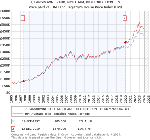 7, LANSDOWNE PARK, NORTHAM, BIDEFORD, EX39 1TS: Price paid vs HM Land Registry's House Price Index