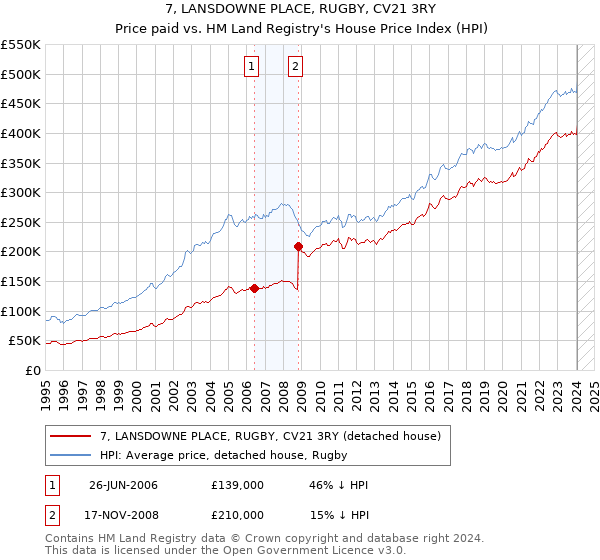 7, LANSDOWNE PLACE, RUGBY, CV21 3RY: Price paid vs HM Land Registry's House Price Index