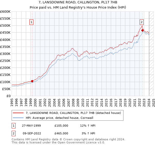 7, LANSDOWNE ROAD, CALLINGTON, PL17 7HB: Price paid vs HM Land Registry's House Price Index