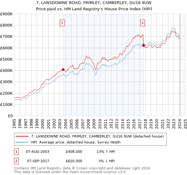 7, LANSDOWNE ROAD, FRIMLEY, CAMBERLEY, GU16 9UW: Price paid vs HM Land Registry's House Price Index