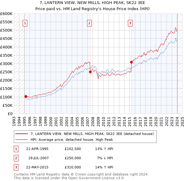 7, LANTERN VIEW, NEW MILLS, HIGH PEAK, SK22 3EE: Price paid vs HM Land Registry's House Price Index