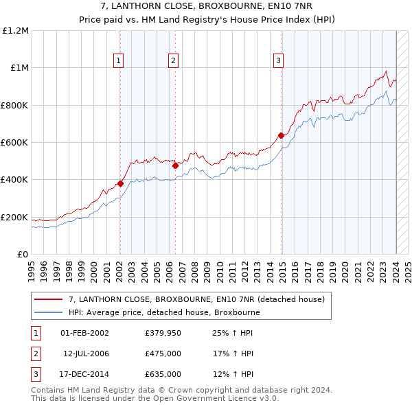 7, LANTHORN CLOSE, BROXBOURNE, EN10 7NR: Price paid vs HM Land Registry's House Price Index