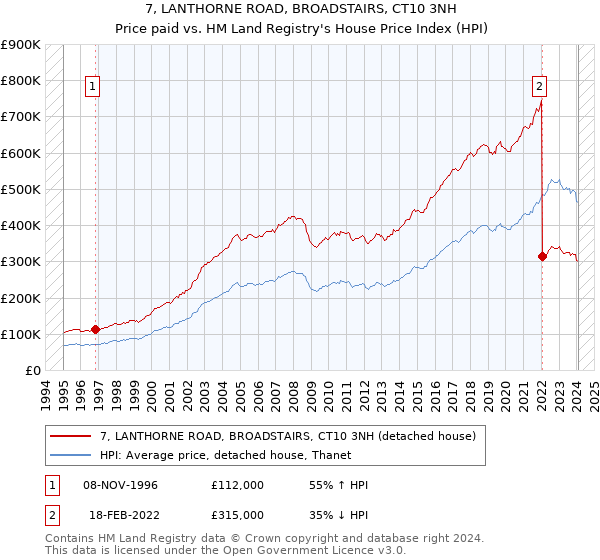 7, LANTHORNE ROAD, BROADSTAIRS, CT10 3NH: Price paid vs HM Land Registry's House Price Index