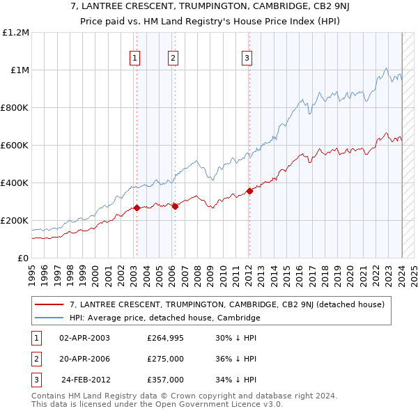 7, LANTREE CRESCENT, TRUMPINGTON, CAMBRIDGE, CB2 9NJ: Price paid vs HM Land Registry's House Price Index