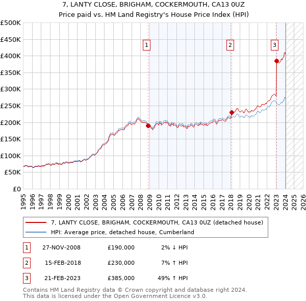 7, LANTY CLOSE, BRIGHAM, COCKERMOUTH, CA13 0UZ: Price paid vs HM Land Registry's House Price Index
