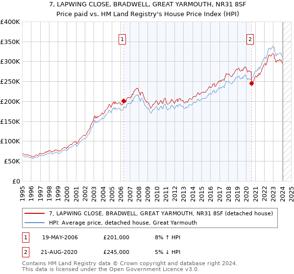 7, LAPWING CLOSE, BRADWELL, GREAT YARMOUTH, NR31 8SF: Price paid vs HM Land Registry's House Price Index
