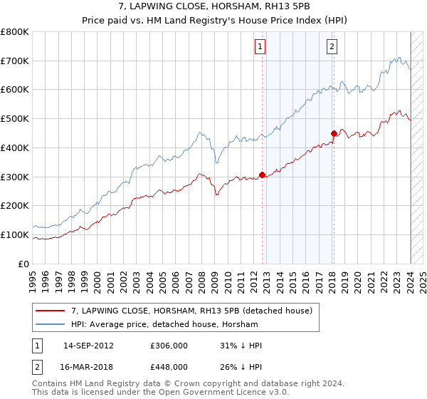 7, LAPWING CLOSE, HORSHAM, RH13 5PB: Price paid vs HM Land Registry's House Price Index
