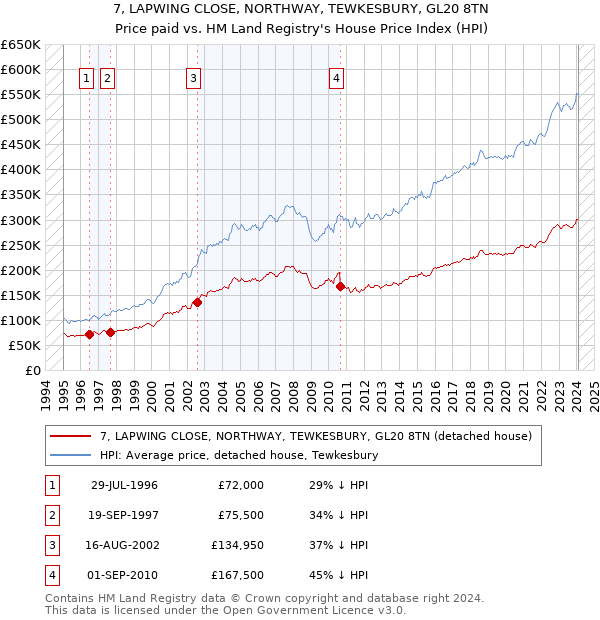 7, LAPWING CLOSE, NORTHWAY, TEWKESBURY, GL20 8TN: Price paid vs HM Land Registry's House Price Index