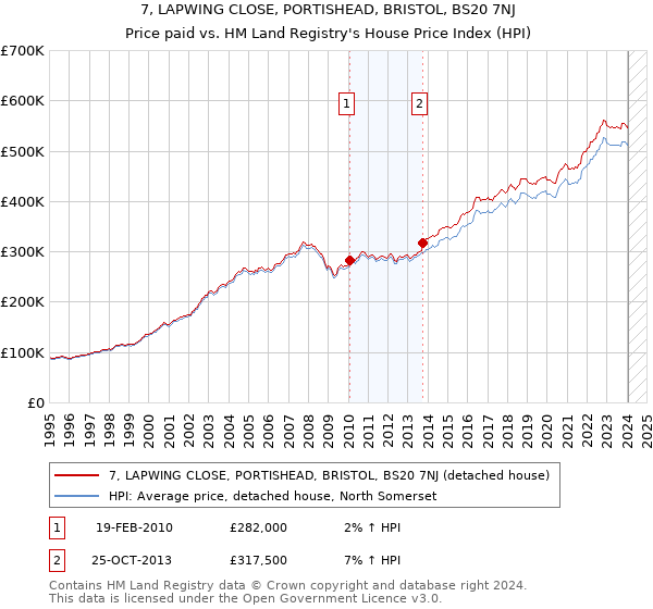 7, LAPWING CLOSE, PORTISHEAD, BRISTOL, BS20 7NJ: Price paid vs HM Land Registry's House Price Index