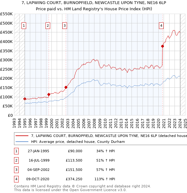 7, LAPWING COURT, BURNOPFIELD, NEWCASTLE UPON TYNE, NE16 6LP: Price paid vs HM Land Registry's House Price Index