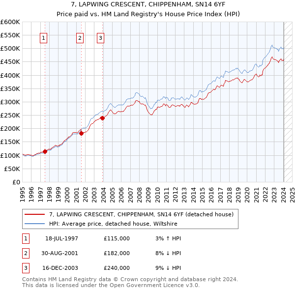 7, LAPWING CRESCENT, CHIPPENHAM, SN14 6YF: Price paid vs HM Land Registry's House Price Index