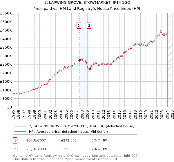7, LAPWING GROVE, STOWMARKET, IP14 5GQ: Price paid vs HM Land Registry's House Price Index