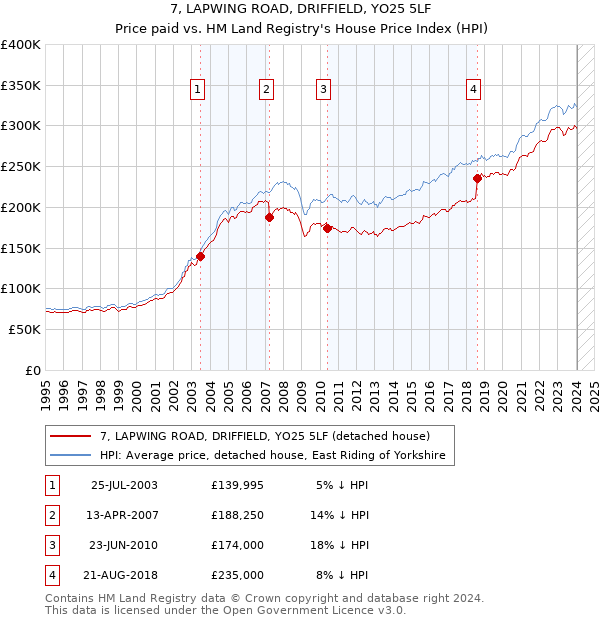 7, LAPWING ROAD, DRIFFIELD, YO25 5LF: Price paid vs HM Land Registry's House Price Index