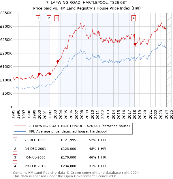 7, LAPWING ROAD, HARTLEPOOL, TS26 0ST: Price paid vs HM Land Registry's House Price Index